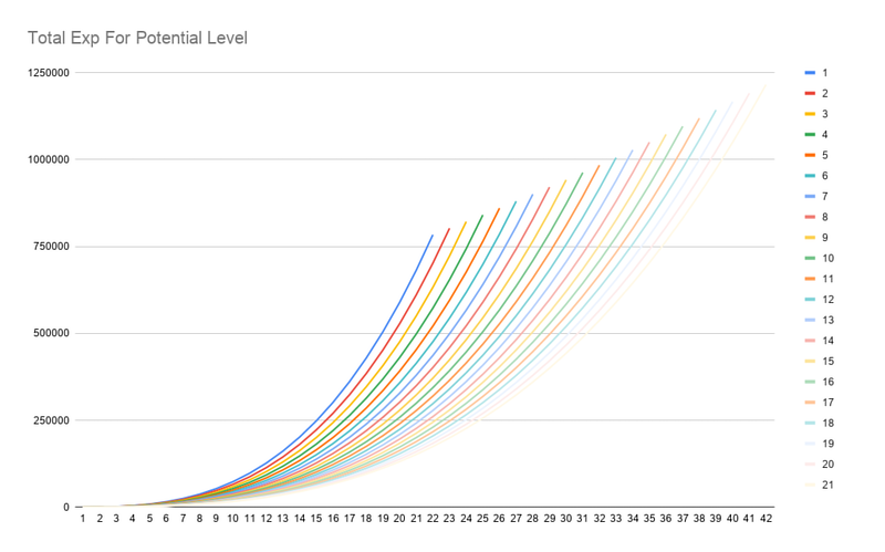 File:Total Exp For Potential Level.png