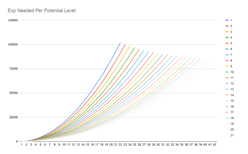 File:Exp Needed Per Potential Level.png